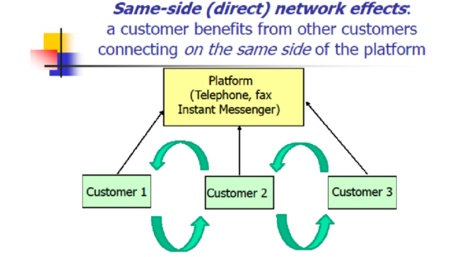 Same-side (direct) network effects