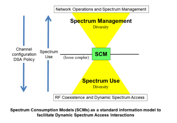 Network Operations and Spectrum Management